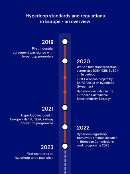 ZELEROS: Getting closer in the road of a regulatory framework for hyperloop operation 